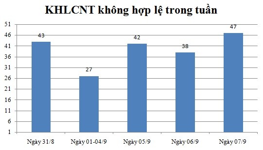 Ngày 07/9: Có 47 thông báo không hợp lệ