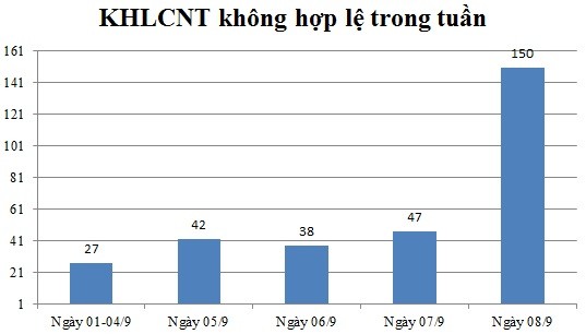 Ngày 08/9: Có 150 thông báo không hợp lệ