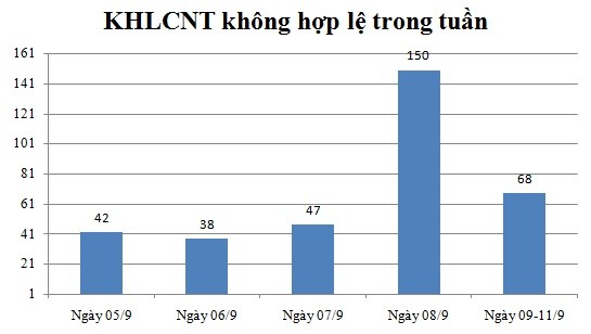 Ngày 09,10,11/9: Có 68 thông báo không hợp lệ