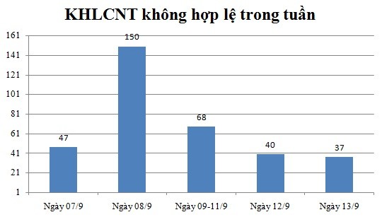 Ngày 13/9: Có 37 thông báo không hợp lệ