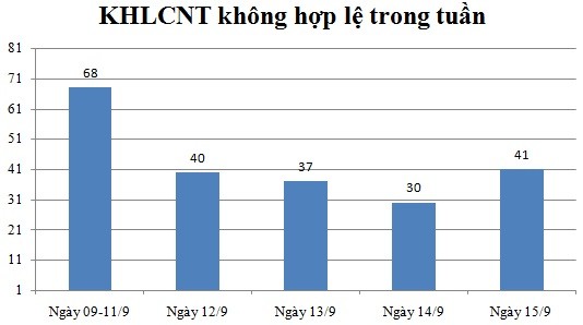 Ngày 15/9: Có 41 thông báo không hợp lệ