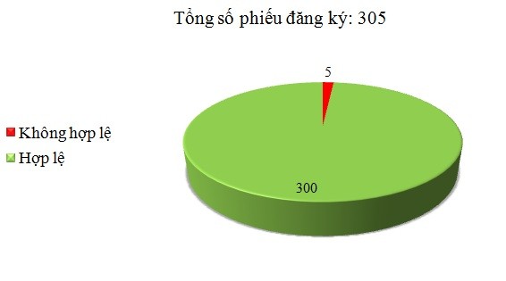 Ngày 16/9: Có 5/305 phiếu đăng ký không hợp lệ