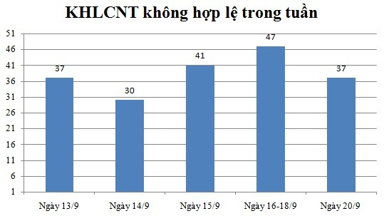 Ngày 20/9: Có 37 thông báo không hợp lệ