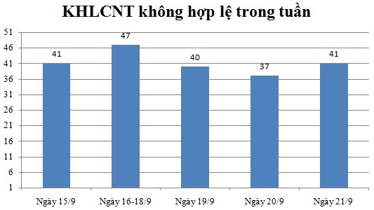 Ngày 21/9: Có 41 thông báo không hợp lệ