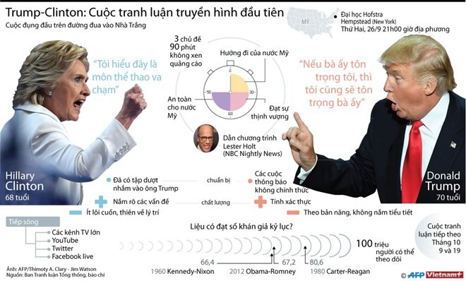 Chờ đợi gì ở cuộc tranh luận Hillary-Trump?