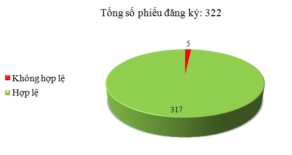 Ngày 23/9: Có 5/322 phiếu đăng ký không hợp lệ