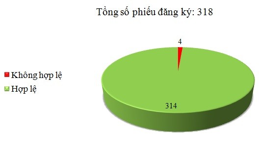 Ngày 27/9: Có 4/318 phiếu đăng ký không hợp lệ