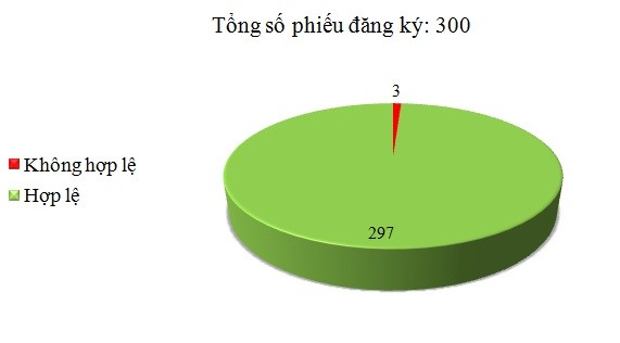 Ngày 30/9: Có 3/300 phiếu đăng ký không hợp lệ