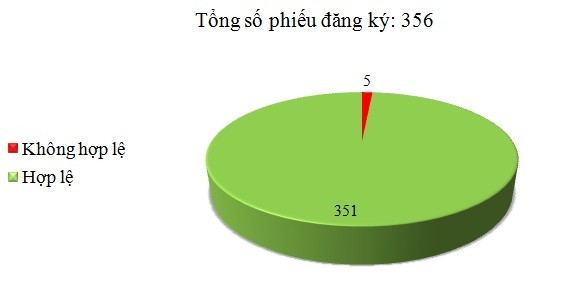 Ngày 4/10: Có 5/356 phiếu đăng ký không hợp lệ