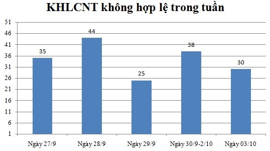 Ngày 03/10: Có 30 thông báo không hợp lệ