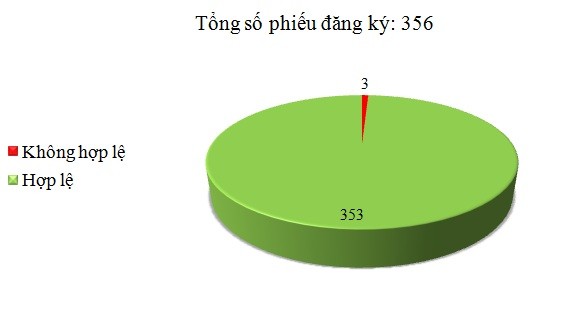 Ngày 10/10: Có 3/356 phiếu đăng ký hông hợp lệ