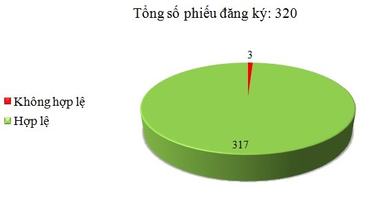 Ngày 11/10: Có 3/320 phiếu đăng ký không hợp lệ