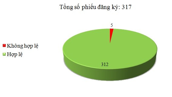 Ngày 13/10: Có 5/317 phiếu đăng ký không hợp lệ