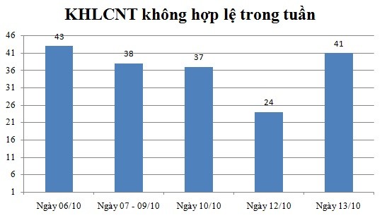 Ngày 13/10: Có 41 thông báo không hợp lệ