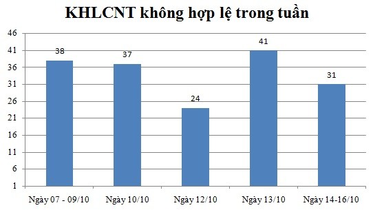 Ngày 14,15,16/10: Có 31 thông báo không hợp lệ