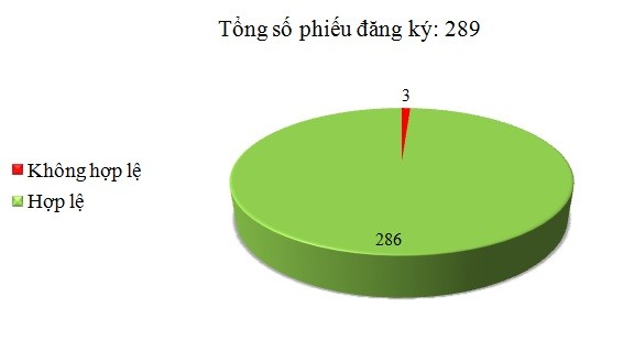 Ngày 26/10: Có 3/289 phiếu đăng ký không hợp lệ