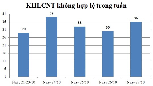 Ngày 27/10: Có 36 thông báo không hợp lệ