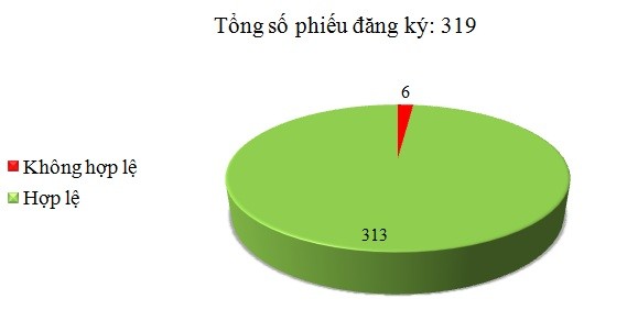 Ngày 02/11: Có 6/319 phiếu đăng ký không hợp lệ