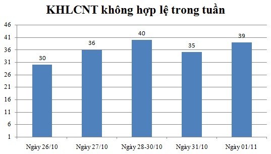 Ngày 01/11: Có 39 thông báokhông hợp lệ