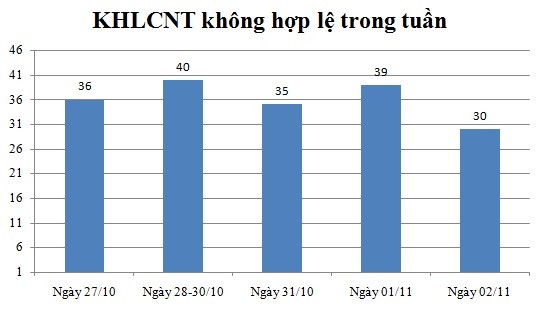 Ngày 02/11: Có 30 thông báokhông hợp lệ