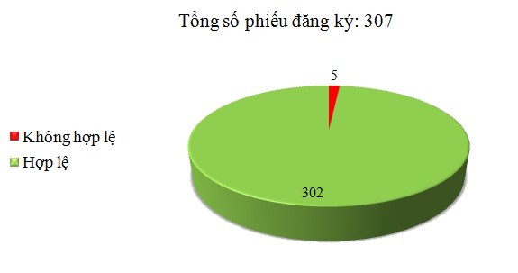 Ngày 04/11: Có 5/307 phiếu đăng ký không hợp lệ