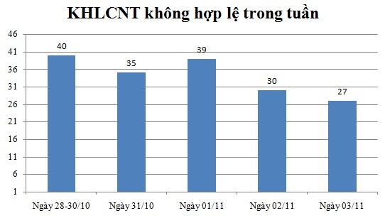 Ngày 03/11: Có 27 thông báo không hợp lệ