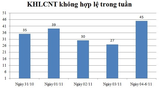 Ngày 04,05,06/11: Có 45 thông báo không hợp lệ