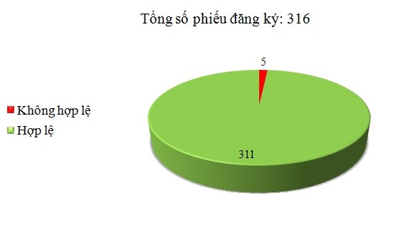 Ngày 09/11: Có 5/316 phiếu đăng ký không hợp lệ