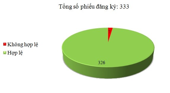 Ngày 10/11: Có 7/333 phiếu đăng ký không hợp lệ