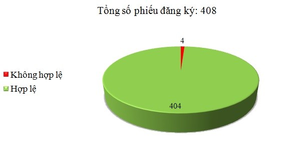 Ngày 14/11: Có 4/408 phiếu đăng ký không hợp lệ