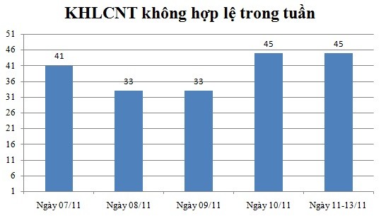 Ngày 11,12,13/11: Có 45 thông báo không hợp lệ