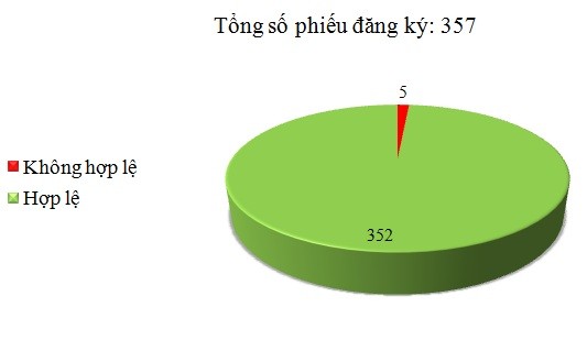 Ngày 15/11: Có 5/357 phiếu đăng ký không hợp lệ