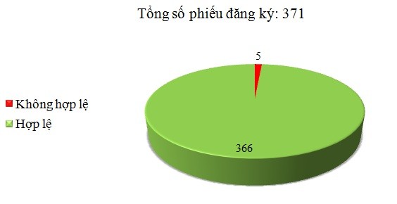 Ngày 17/11: Có 5/366 phiếu đăng ký không hợp lệ