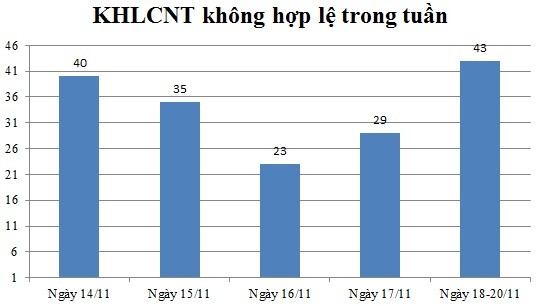 Ngày 18,19,20/11: Có 43 thông báo không hợp lệ