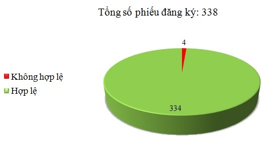 Ngày 24/11: Có 4/348 phiếu đăng ký không hợp lệ