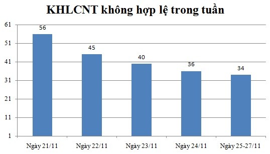 Ngày 25,26,27/11: Có 34 thông báo không hợp lệ