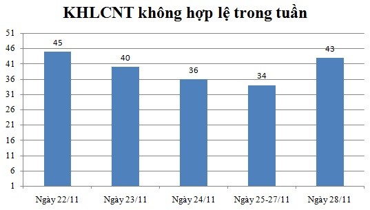 Ngày 28/11: Có 43 thông báo không hợp lệ