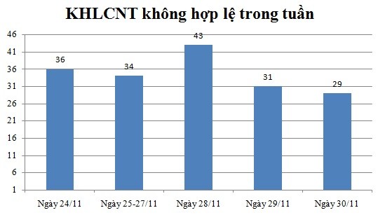 Ngày 30/11: Có 29 thông báo không hợp lệ