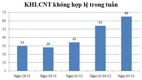 Ngày 05/12: Có 66 thông báo không hợp lệ