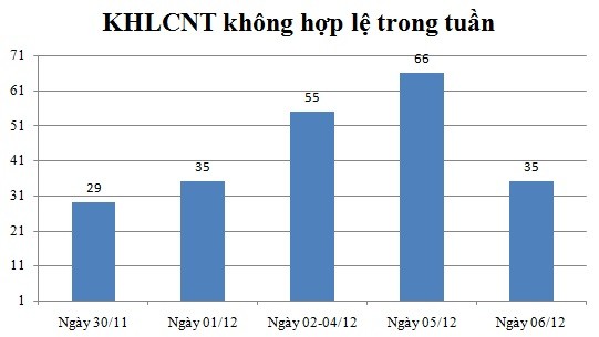 Ngày 06/12: Có 35 thông báo không hợp lệ