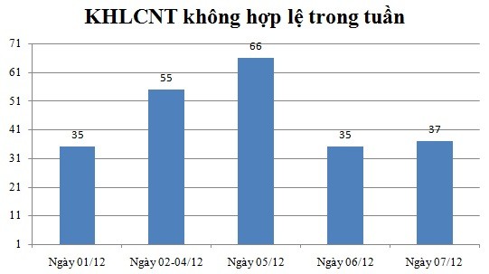 Ngày 07/12: Có 37 thông báo không hợp lệ