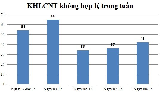 Ngày 08/12: Có 43 thông báo không hợp lệ