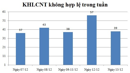 Ngày 13/12: Có 39 thông báo không hợp lệ