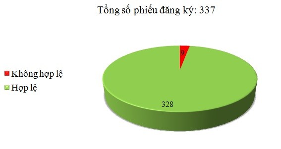 Ngày 15/12: Có 9/337 phiếu đăng ký không hợp lệ