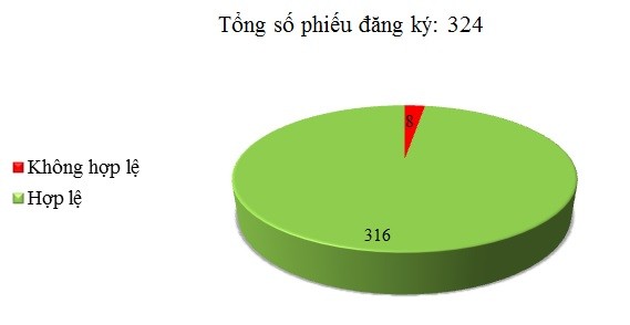 Ngày 16/12: Có 8/324 phiếu đăng ký không hợp lệ