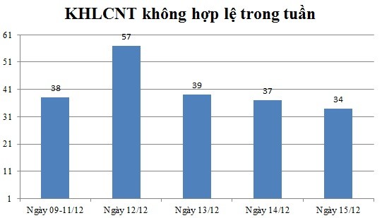 Ngày 15/12: Có 34 thông báo không hợp lệ