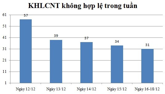 Ngày 16,17,18/12: Có 31 thông báo không hợp lệ