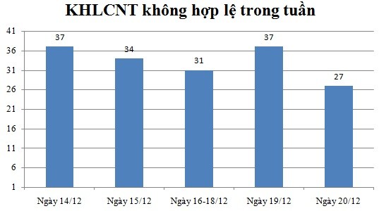 Ngày 20/12: Có 27 thông báo không hợp lệ