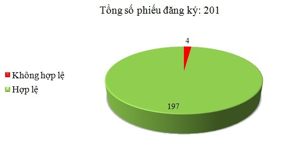 Ngày 22/12: Có 4/201 phiếu đăng ký không hợp lệ