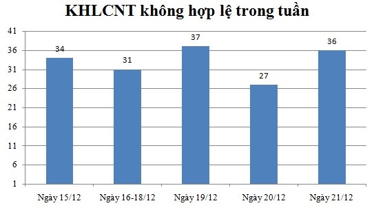 Ngày 21/12: Có 36 thông báo không hợp lệ